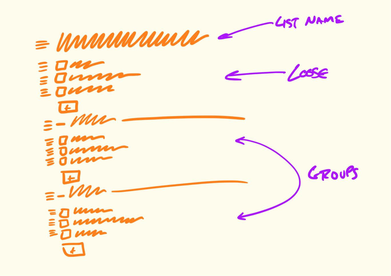 A fat marker sketch of the to-do groups concept, drawn a bit more neatly with different colors. The fat marker sketch itself is orange. To its right, labels hand drawn in purple point out the List Name, the Loose items and the Groups.