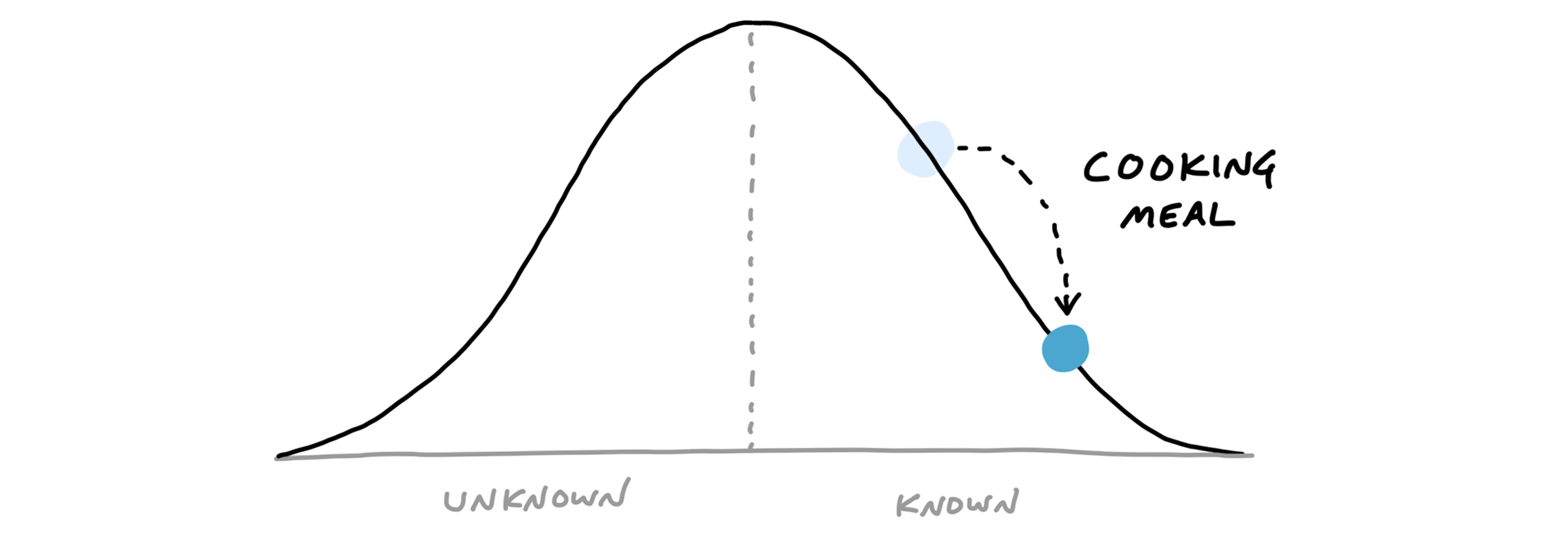 The dot moves two thirds down the right side of the hill. It is labeled: Cooking meal.