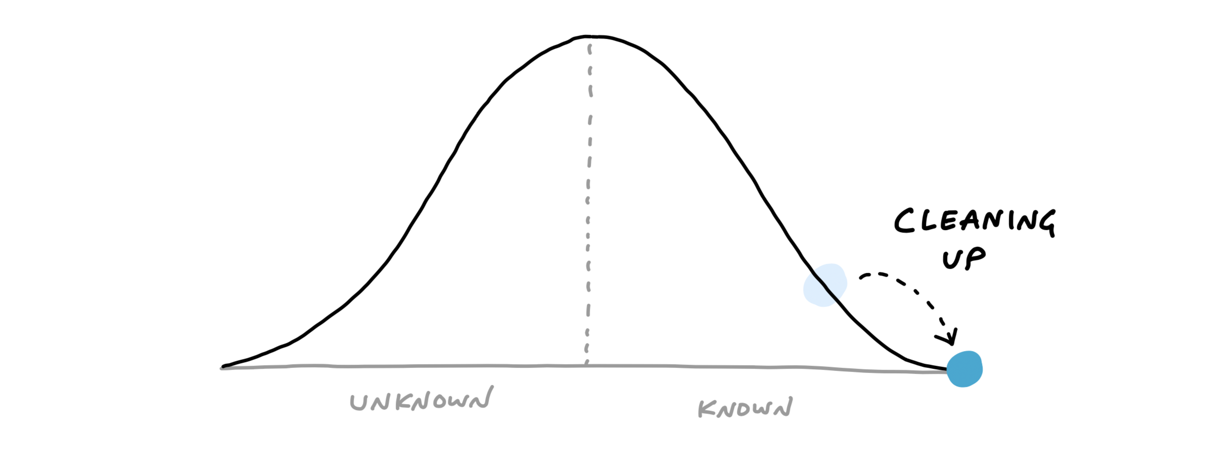 The dot moves to the bottom of the hill on the right side. The movement is labeled: Cleaning up.