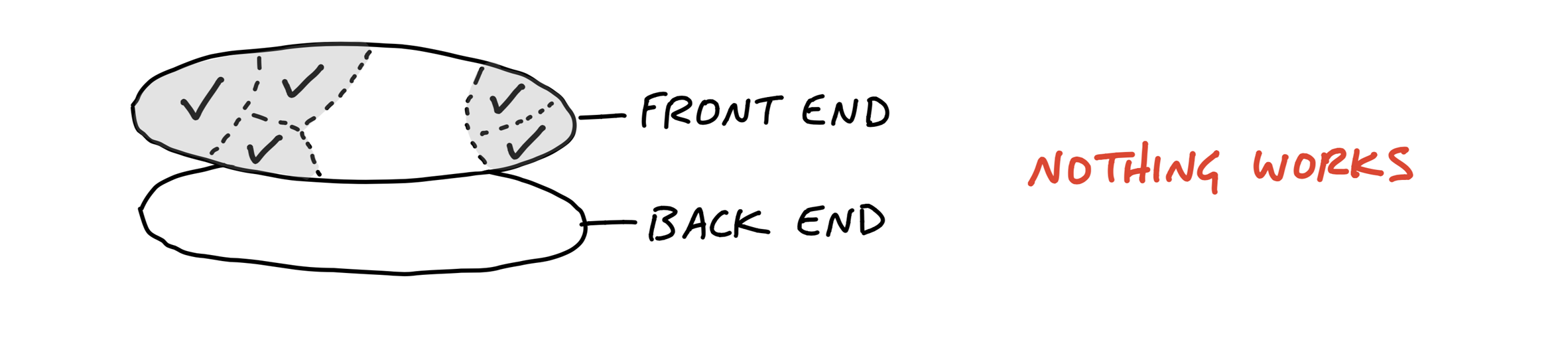 Illustration depicting the front-end and back-end as two discs lying flat. The front-end disc floats above and parallel to the back-end disc. The front-end disc is marked with dotted line boundaries and the regions inside the boundaries have checkmarks, suggesting surface area that is completed. Nothing is marked on the back-end disc below. At the right a label says: Nothing works.