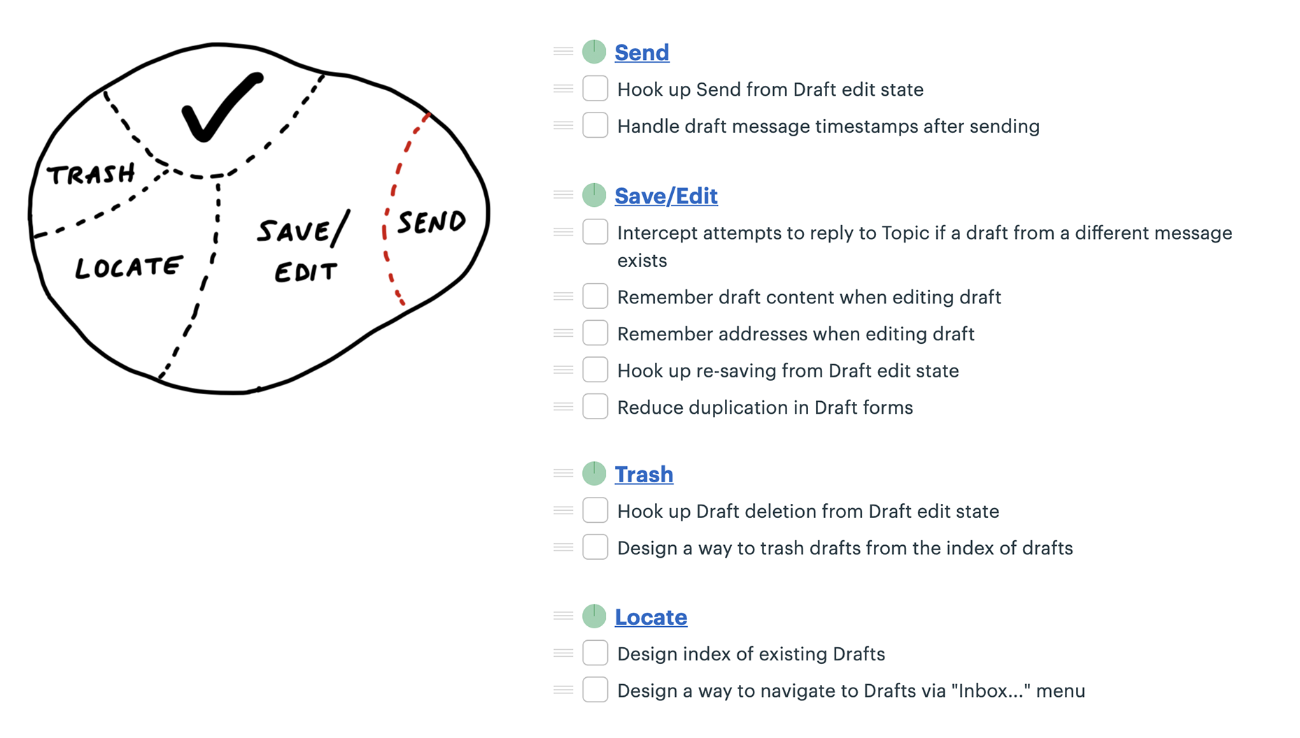 The Save/Edit region is further subdivided with a small region inside labeled Send. On the right, two items appear in a list called Send and the Save/Edit list is correspondingly shorter.