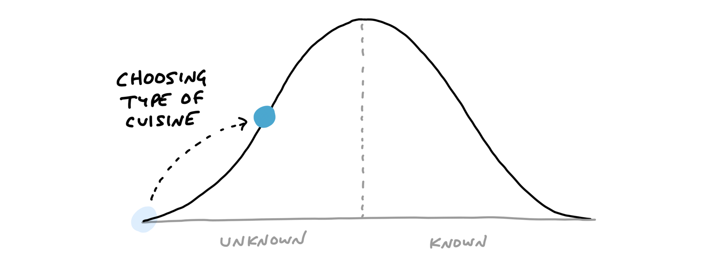 The hill with the dot moved halfway up the left side. It is labeled: Choosing type of cuisine.