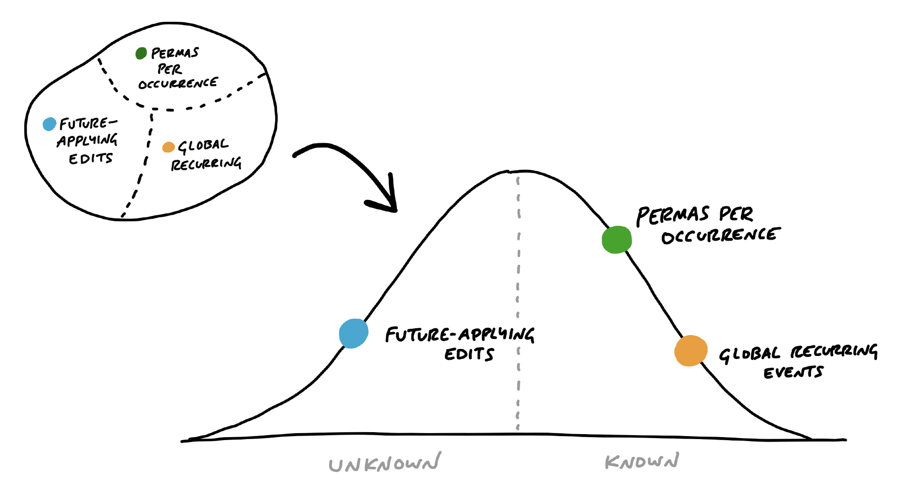 A map in the style of last chapter is drawn next to a hill chart. The map is divided into regions labeled: Permas per occurence, Future-apply labels, and Global Recurring. Each scope on the map is marked with a colored dot. To the right, a hill chart appears. It has three dots on it that correspond to the same scopes. The dots are the same colors as on the map. Future-apply edits is a blue dot one-third up the left side of the hill. Permas per occurrence is a green dot one third down the right side of the hill. Global recurring events is an orange dot two thirds down the right side of the hill.