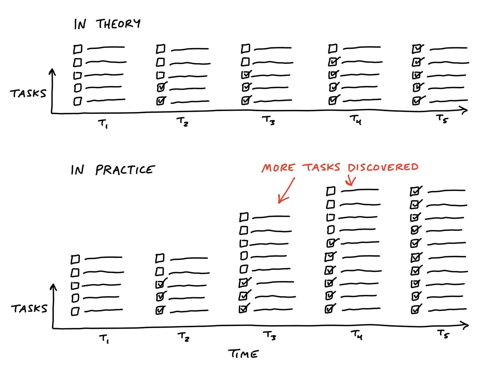 Two diagrams with the same axes. The top is labeled: In Theory. The Y axis is tasks and the X axis is time. A to-do list is shown at five time steps t1 through t5. The list is the same length in every time step. At t1 none of the items are completed. They are gradually completed in each step until at t5 all the items are checked. Below, the second digram is labeled: In Practice. At t1 the list is five items long. At t2, it is still five items long and three of the items are completed. At t3, the list gets taller with new uncompleted items. At t4, two items get completed, but it still gets taller due to an extra item added. At t5 all items are completed. t3 and t4 are labeld: More tasks discovered. The height of the list has grown from t1 to t5, in contrast with the constant height in the first diagram.